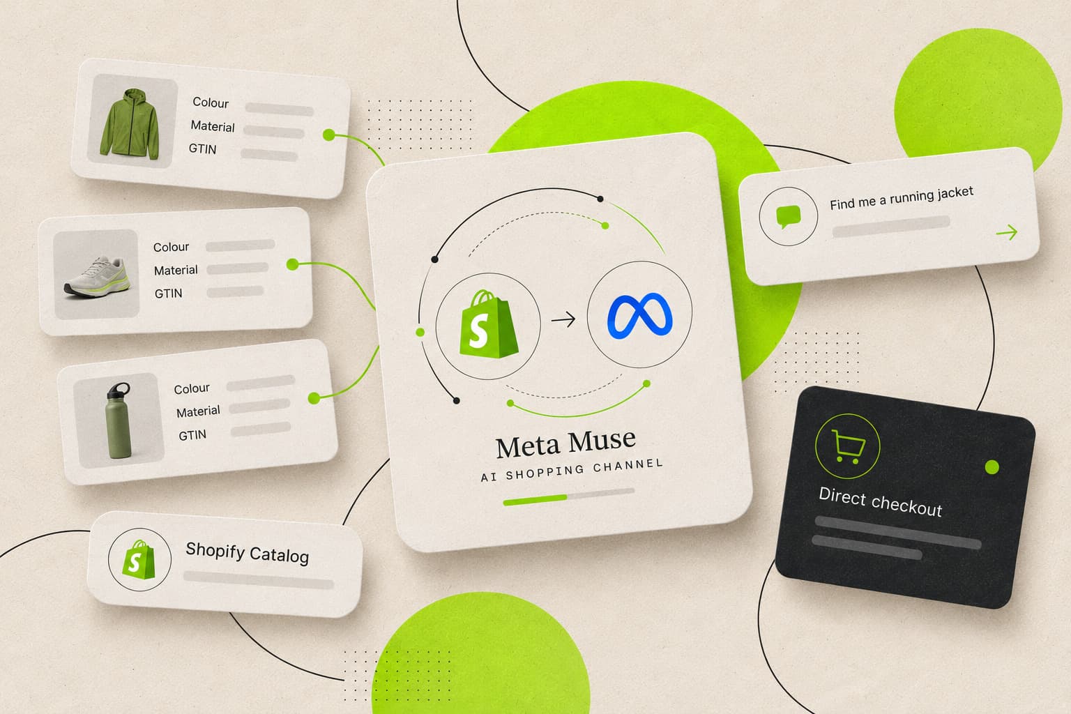Three product cards, a jacket, a trainer and a water bottle, each listing colour, material and GTIN, connect to a tile showing the Shopify logo, an arrow and the Meta logo above the words Meta Muse, AI shopping channel, with a Shopify Catalog card, a request for a running jacket and a Direct checkout card around it.