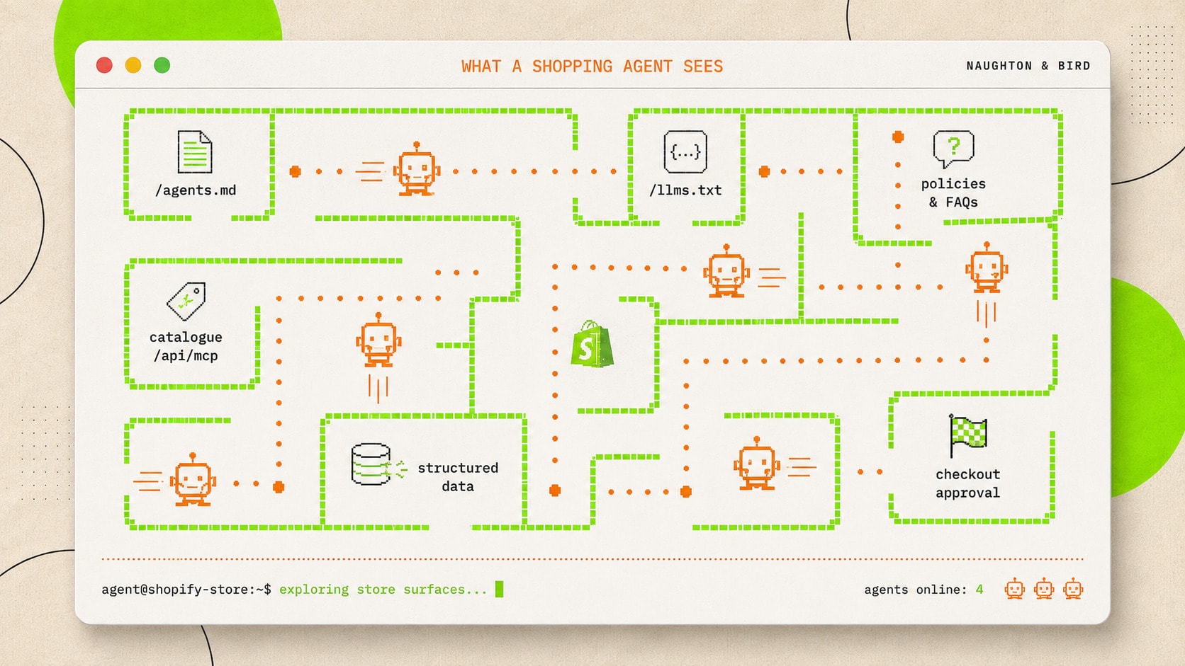 A retro terminal window titled "What a shopping agent sees", with pixel-art robot agents tracing dotted paths through a maze between agents.md, llms.txt, the product catalogue at /api/mcp, policies and FAQs, structured data, and a checkout approval flag, above a command line reading "exploring store surfaces" and a count of agents online