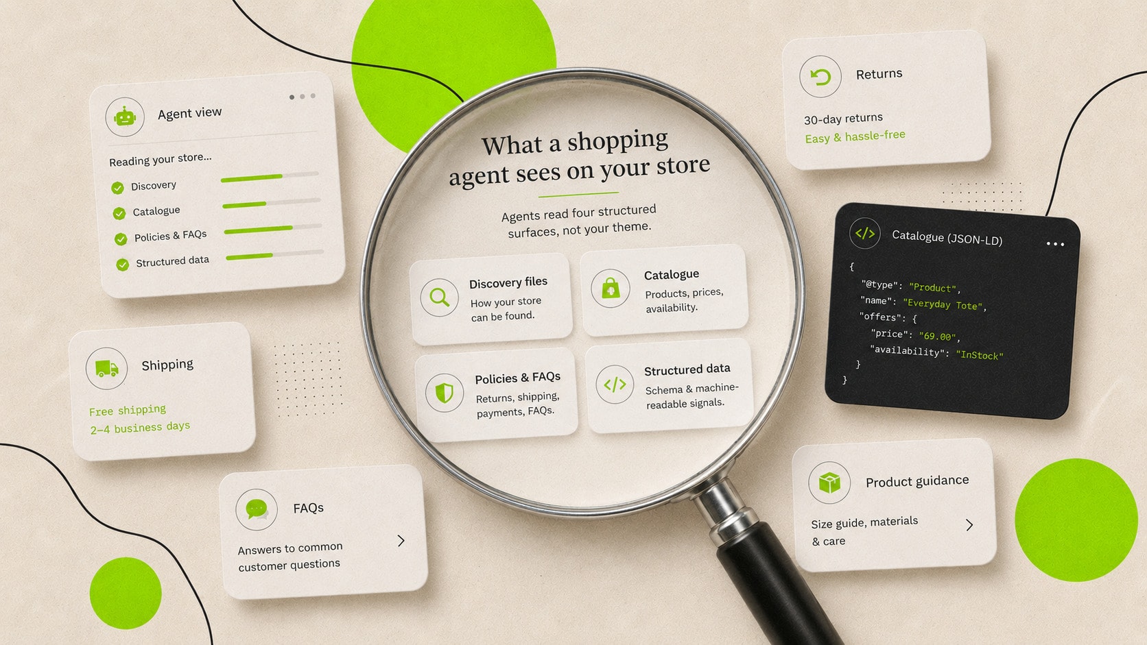 An illustration of a magnifying glass over the four surfaces an agent reads, discovery files, catalogue, policies and FAQs and structured data, beside an agent view checklist, a JSON-LD product snippet and shipping and returns cards